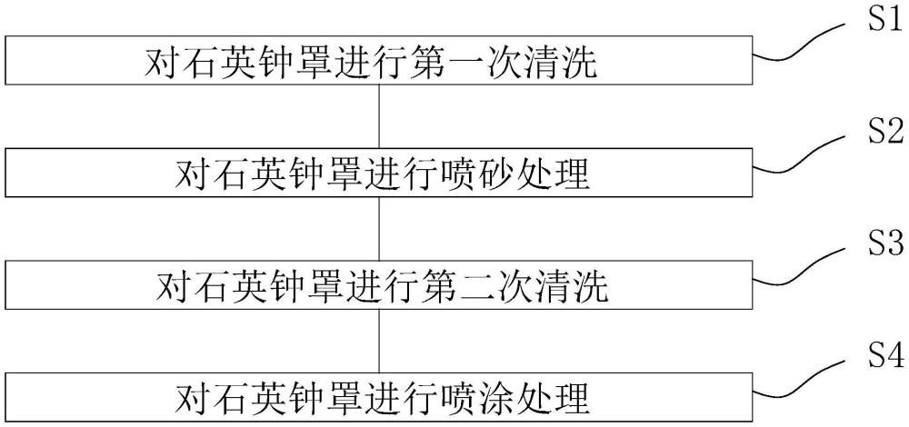 PVD設(shè)備的石英鐘罩上機(jī)壽命延長方法與流程