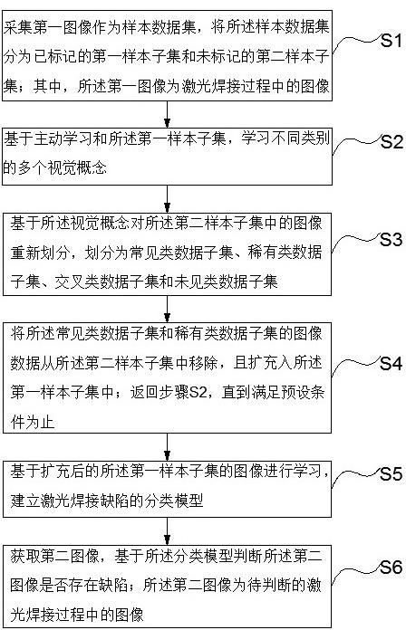 一種基于主動學習檢測激光焊接缺陷的方法及系統與流程