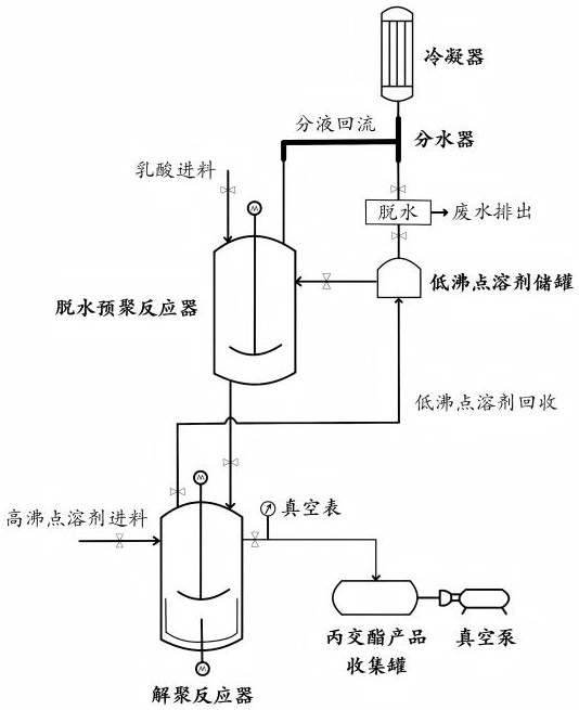 一種溶劑輔助乳酸兩步法制備丙交酯的方法及生產(chǎn)裝置與流程