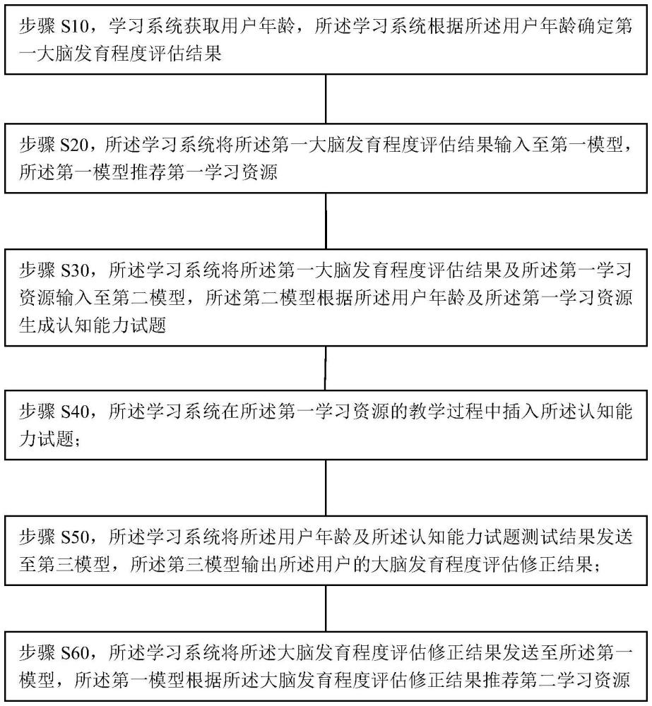 一種基于人工智能的學習資源推送方法與流程