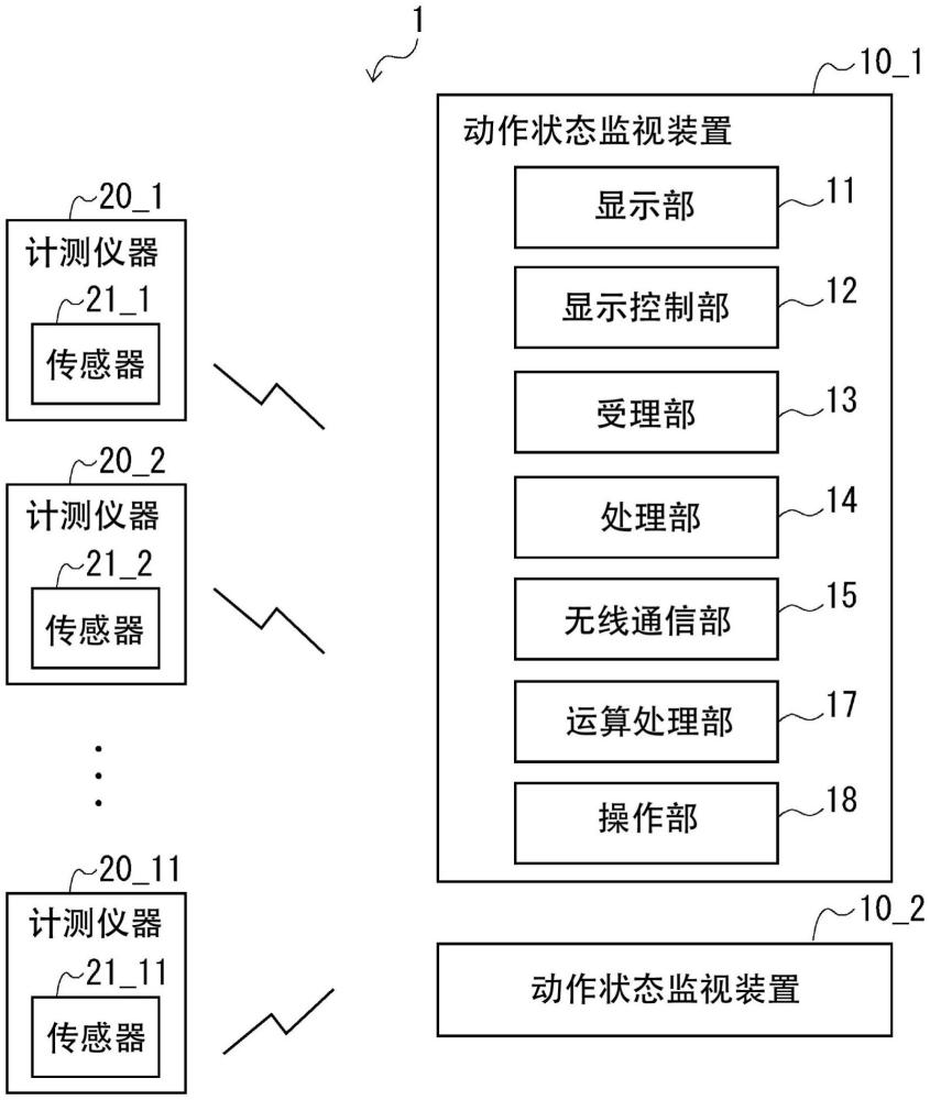 動作狀態監視系統、控制方法以及程序產品與流程