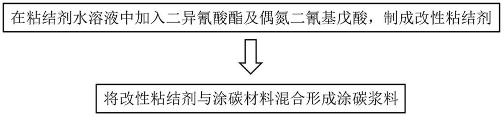 一種集流體涂碳漿料及其制備方法、涂碳集流體、正極片和電池與流程