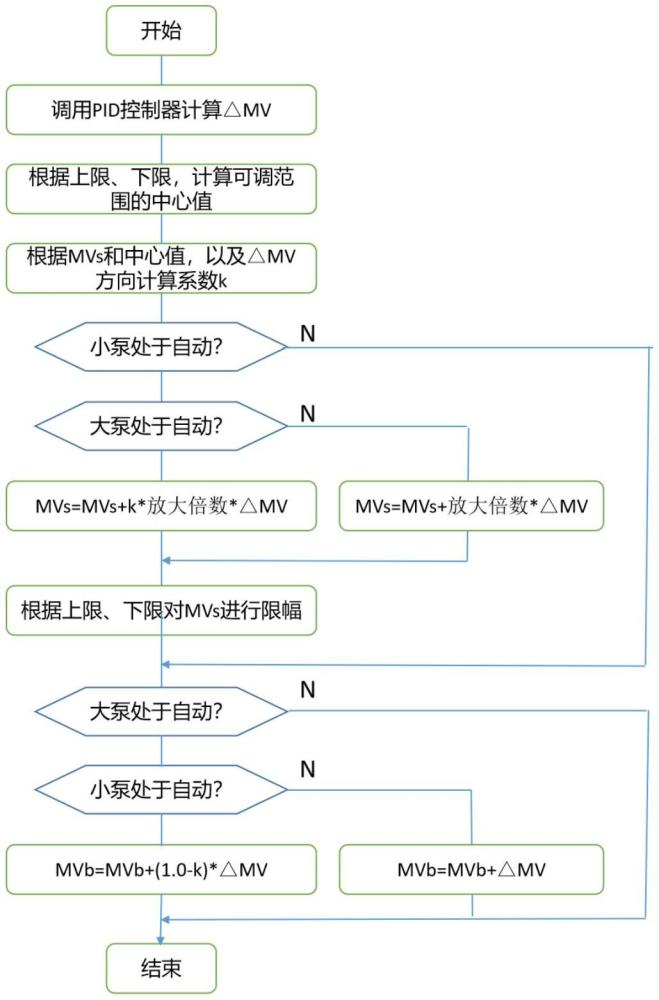 一種一進二出系統(tǒng)的PID控制方法和裝置與流程