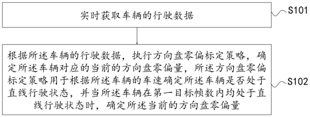 一種方向盤零偏標定方法、裝置、設備、存儲介質和車輛與流程