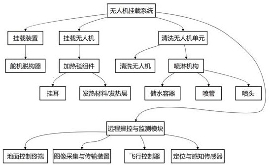 一種基于無人機的電網(wǎng)絕緣子除冰系統(tǒng)及除冰方法與流程