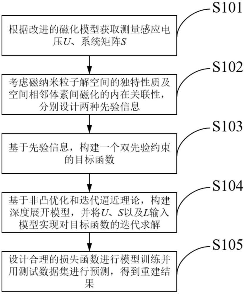 一種基于改進磁化模型和先驗信息驅動的磁粒子重建方法