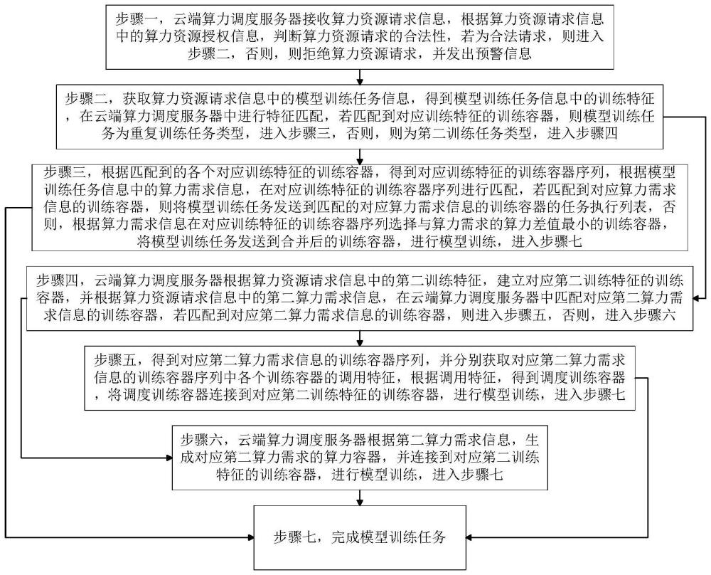 用于模型訓練的算力資源調度方法和系統與流程