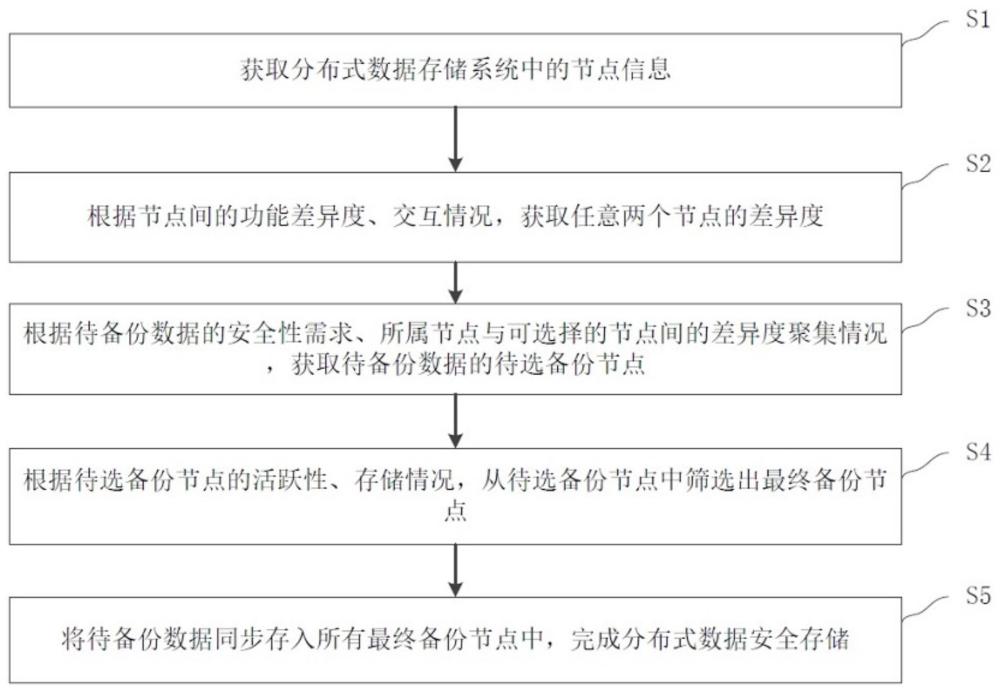 一種分布式數(shù)據(jù)安全存儲方法、裝置及系統(tǒng)與流程