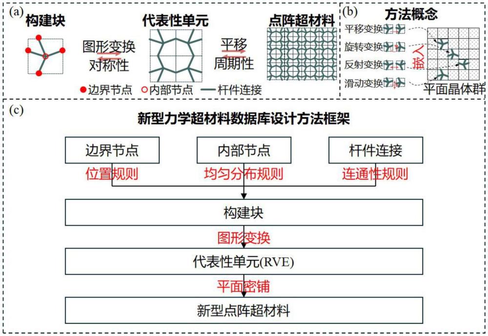 一種新型力學超材料數據庫的設計方法