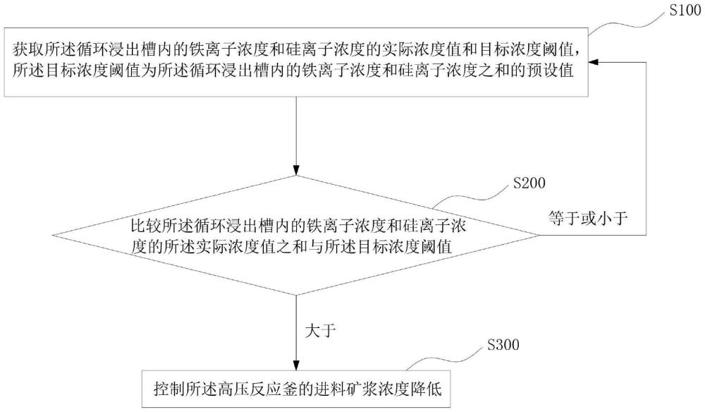 红土镍矿高压浸出矿浆浓度调控方法及调控系统与流程