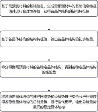 基于混合勢能深度學習模型的晶體結構預測方法及系統與流程