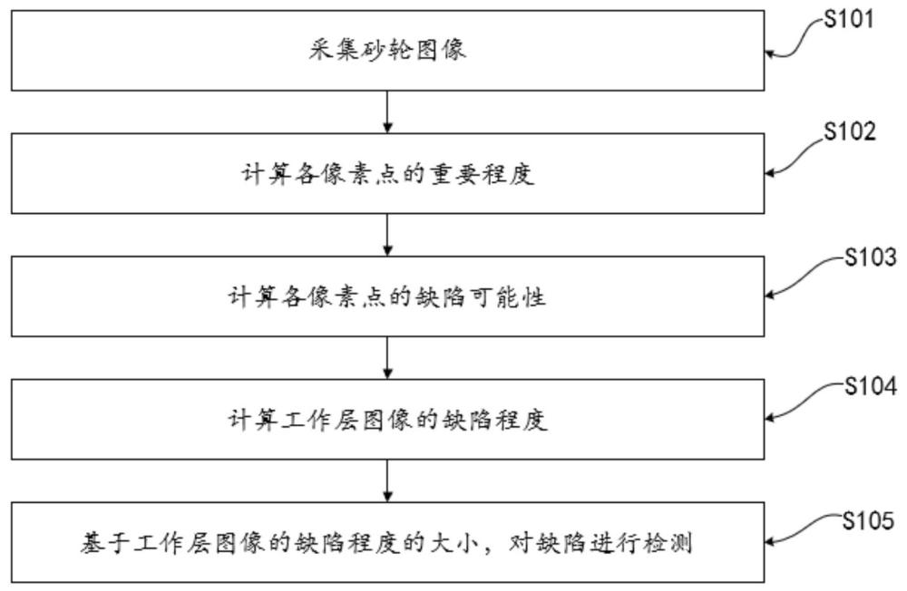 一種精細(xì)磨具表面缺陷智能檢測(cè)方法與流程