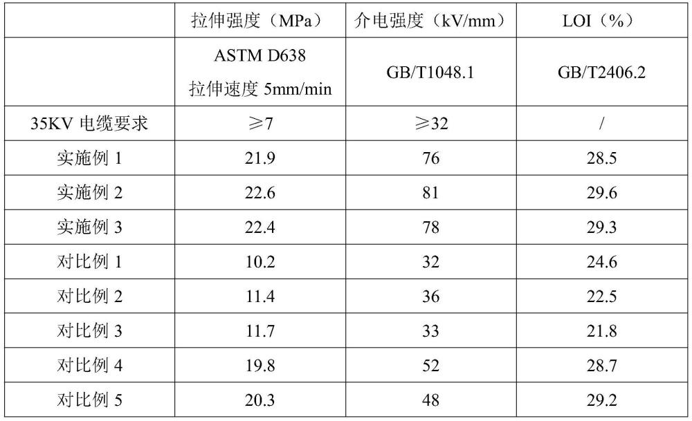 一種35KV電纜用絕緣材料及其制備方法與流程