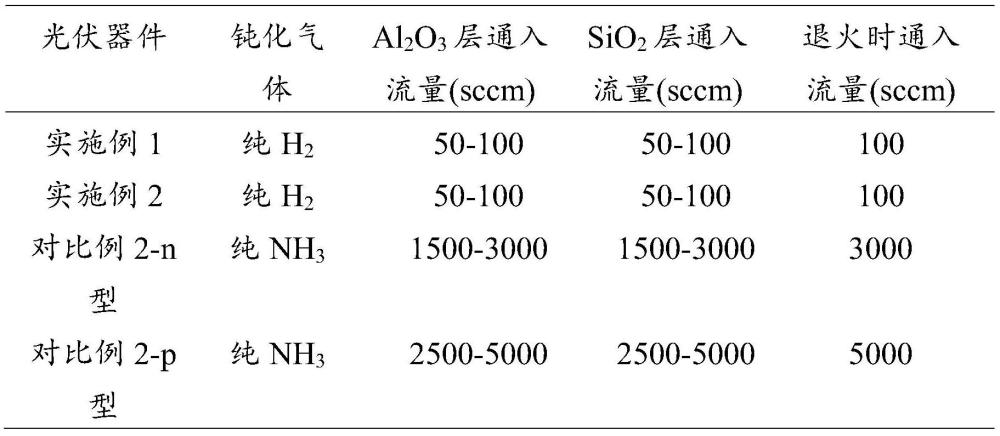 一種在硅片上形成Al2O3/SiO2雙分子層的方法和等離子體處理的光伏器件與流程