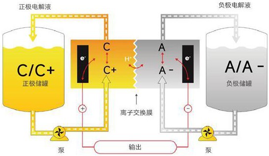 一種水系氧化還原液流電池及其制備方法與流程