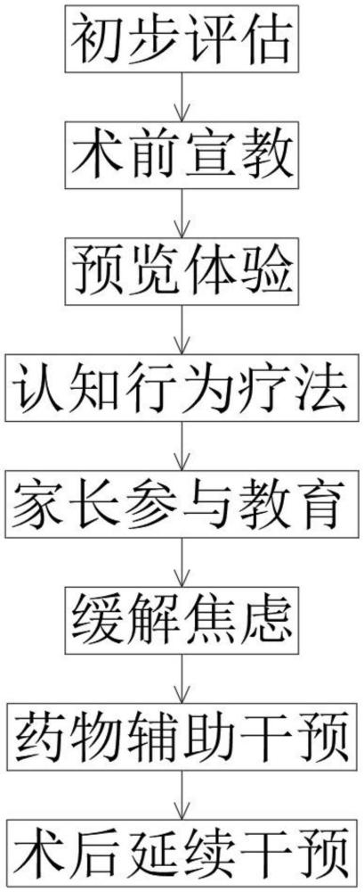 一種學齡前兒童術前焦慮干預方法