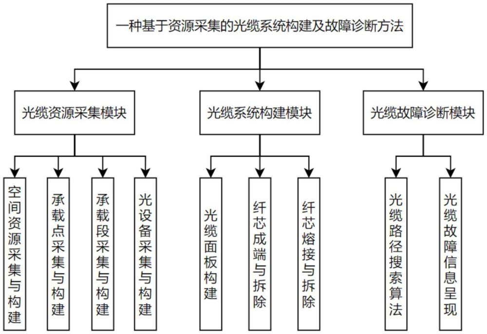 一種光纜系統構建及故障搜索方法及系統與流程