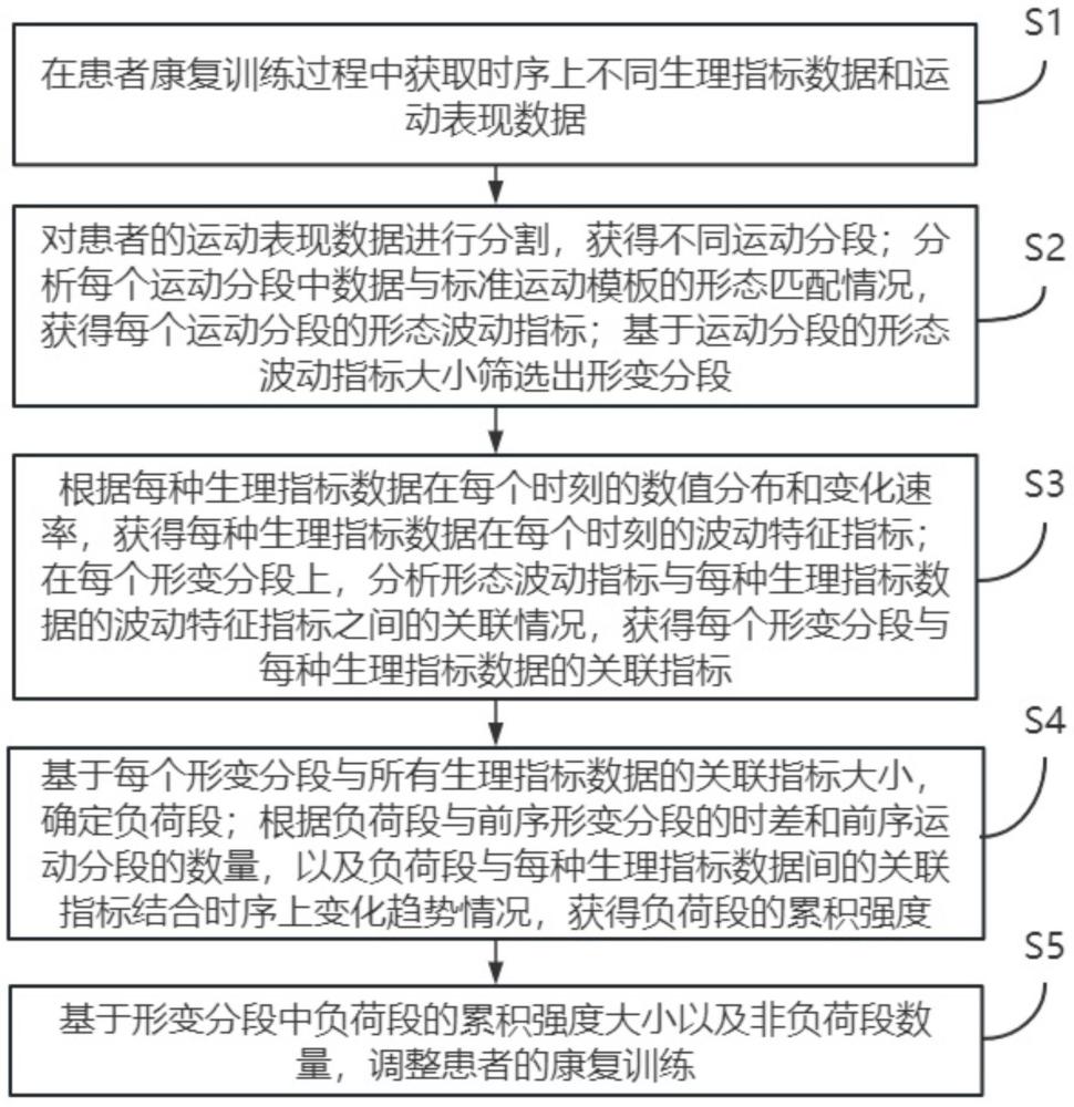 一種用于康復訓練的健康信息管理方法與流程