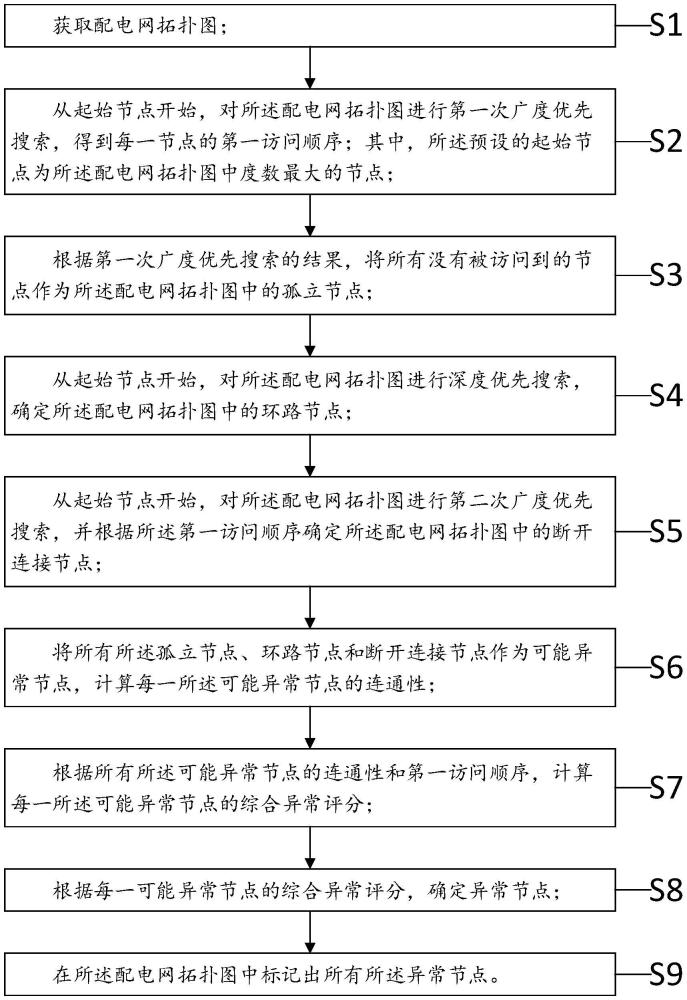 配電網拓撲自動校核方法、裝置、終端設備和存儲介質與流程