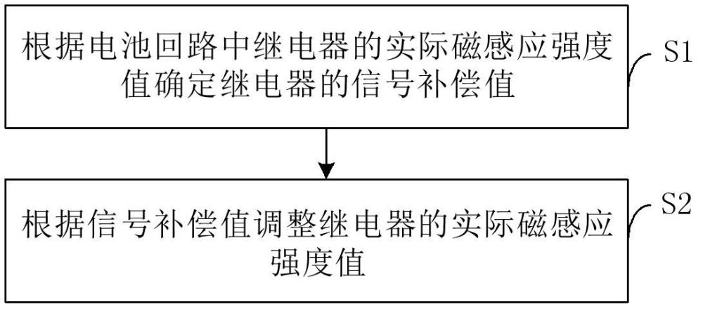 控制方法、電子設備、存儲介質、程序產品、裝置和車輛與流程