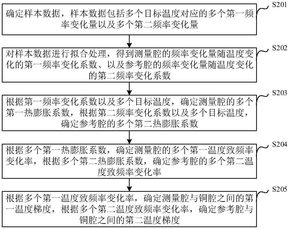 光學壓力標準FP諧振腔與溫控銅腔之間溫度梯度測量方法與流程