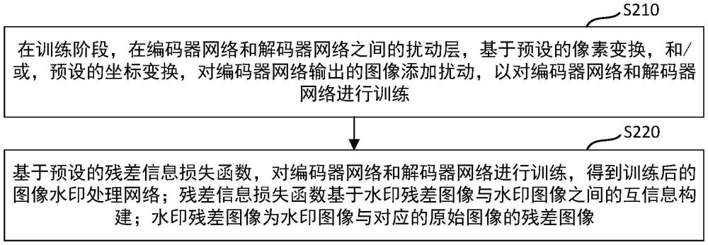 圖像水印處理網(wǎng)絡的訓練方法和水印嵌入方法與流程