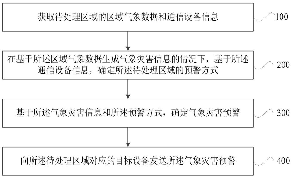 氣象災害特定人群預警方法、裝置、存儲介質及程序產品與流程