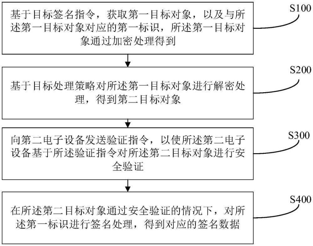 信息處理方法、信息處理裝置及電子設備與流程