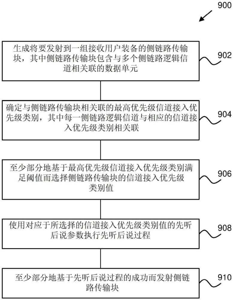 用于具有共享頻譜信道接入的側鏈路操作的信道接入優先級類別選擇的制作方法