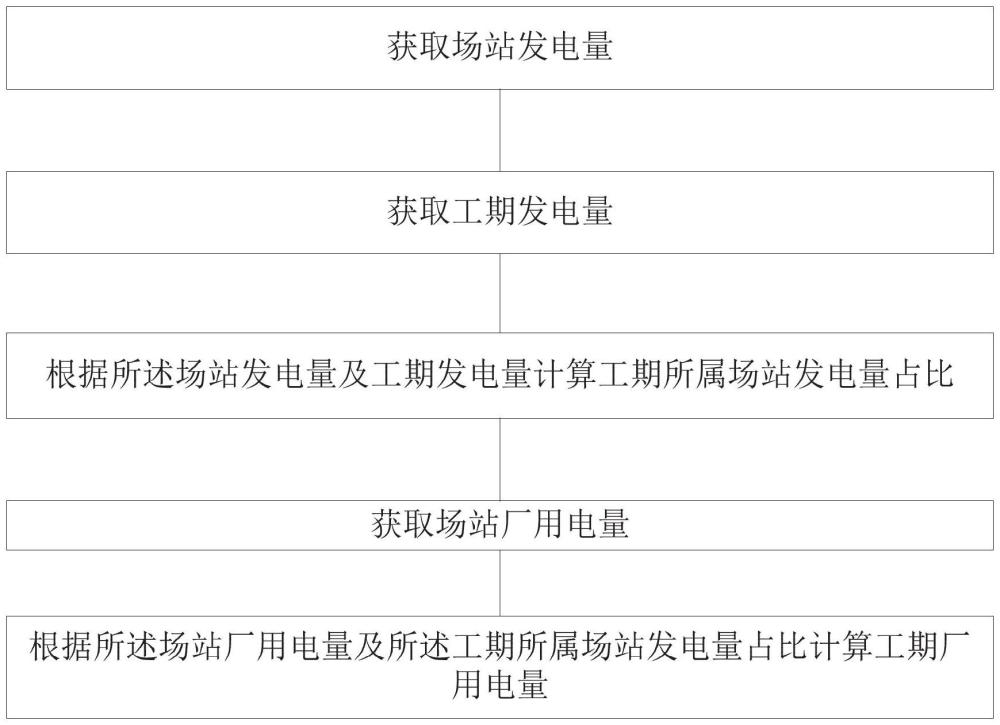 一種工期廠用電量的計算方法、系統、設備及介質與流程