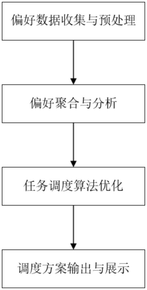 一種共識調度優化器及優化方法與流程