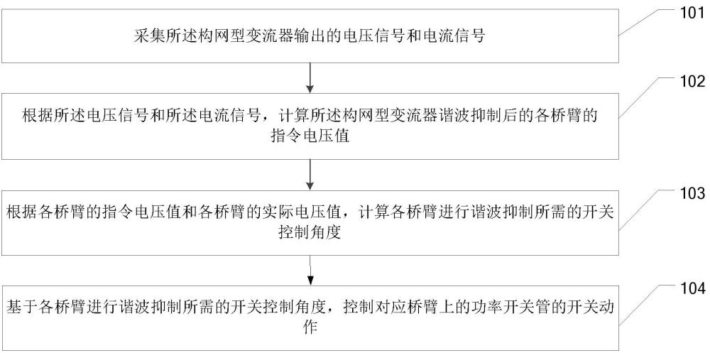 構網型變流器的諧波抑制方法及系統與流程