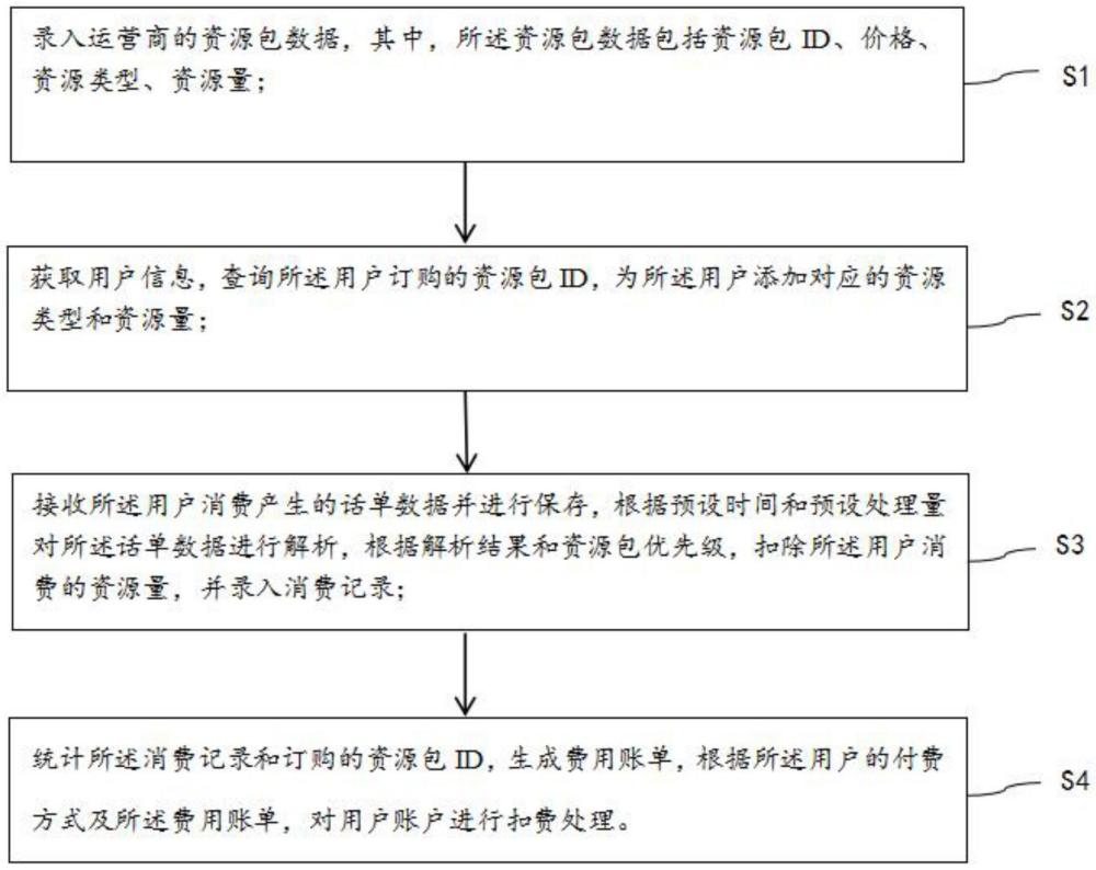 一種基于用戶訂購關系統計費用的方法和系統與流程
