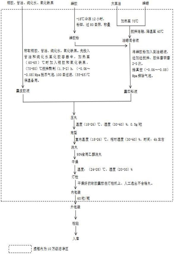 一種蜂膠軟膠囊及其生產工藝的制作方法