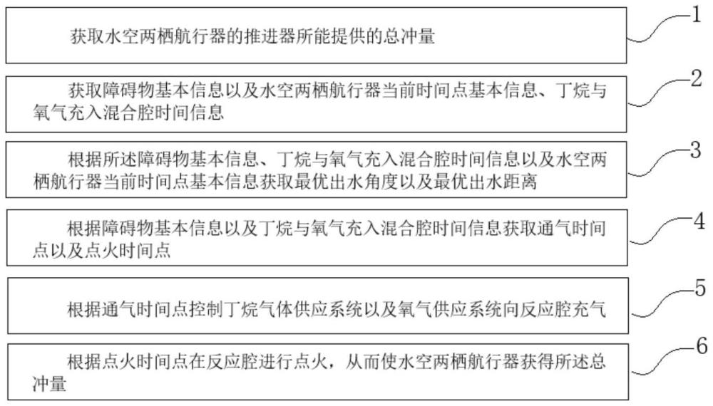 一種水空兩棲航行器避障方法及水空兩棲航行器