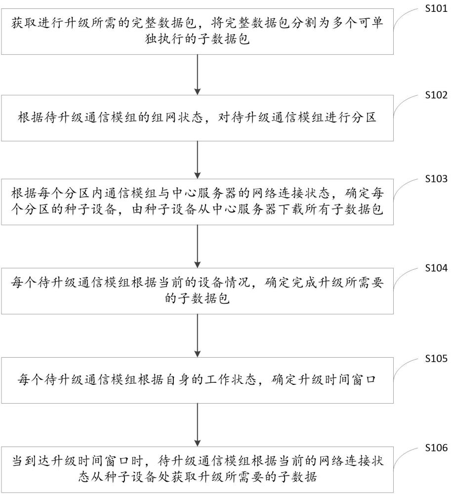 一種通信模組遠程升級方法及系統與流程