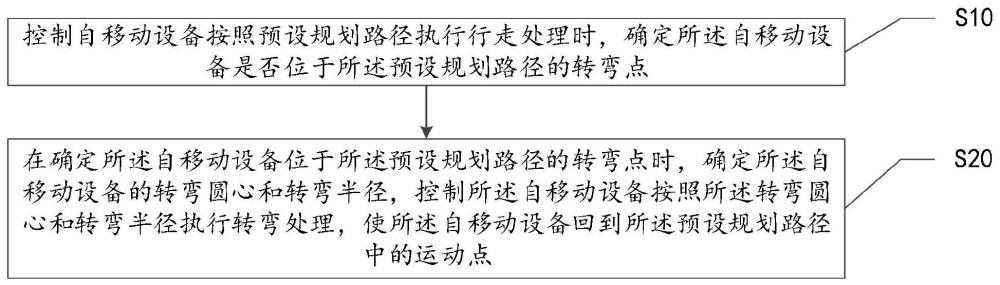 自移動設備轉彎方法、自移動設備及可讀存儲介質與流程