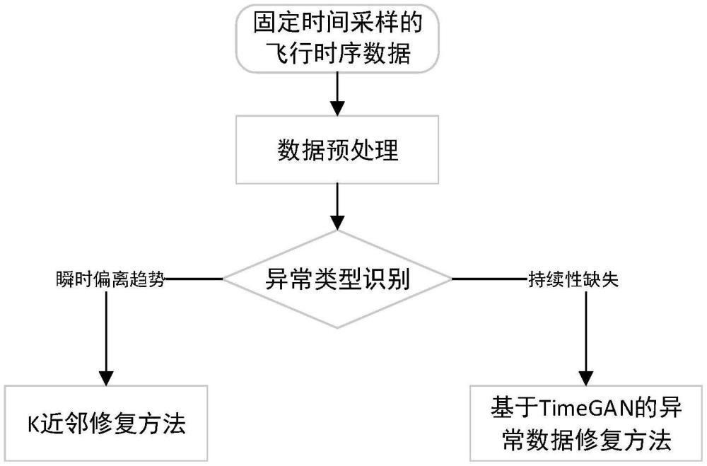一種航空飛行數據異常實時修復方法與流程