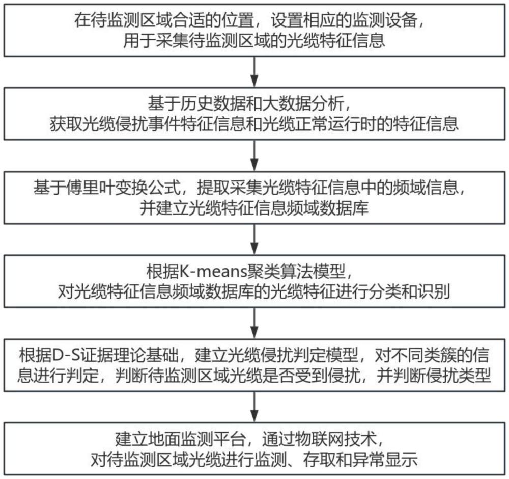 結合光纜侵擾事件特征分析的光纜運維系統及方法與流程