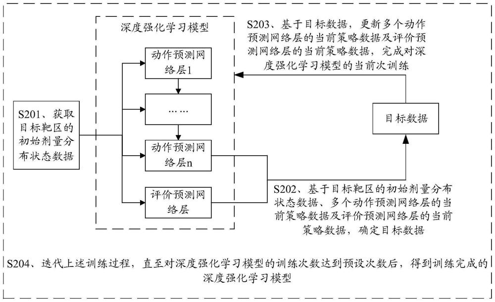 模型訓練方法、治療計劃方法、設備及介質與流程