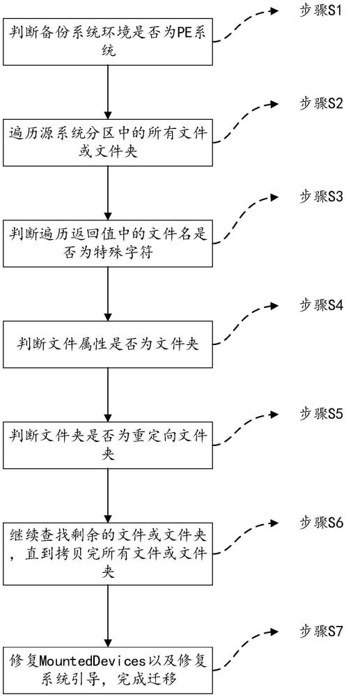 一種通過文件拷貝的方式遷移Windows系統的方法與流程