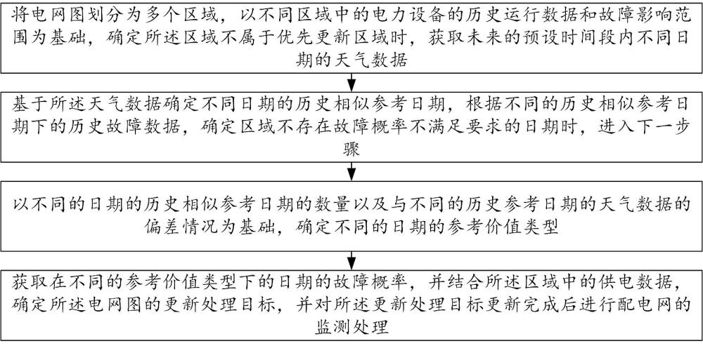 一種基于電網(wǎng)一張圖的配電網(wǎng)監(jiān)測(cè)處理方法與系統(tǒng)與流程