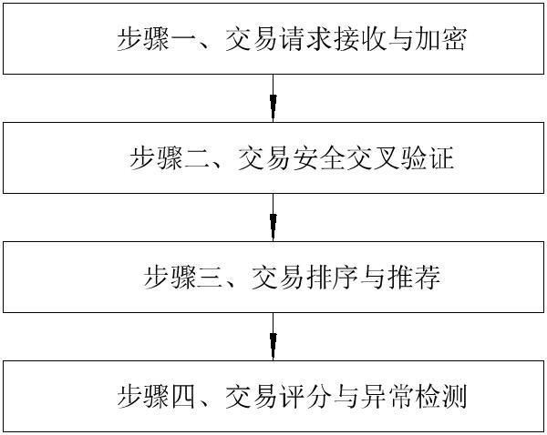 一種交割服務平臺下安全交易配對方法和系統與流程