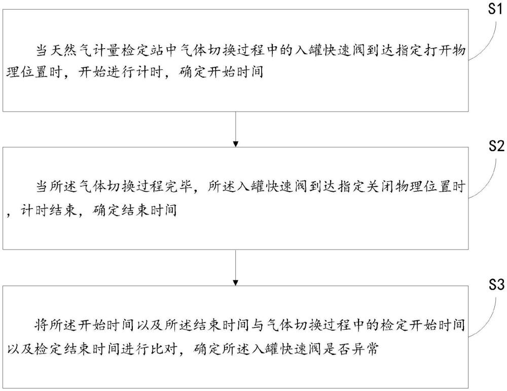 一種雙閥異步動作時間的檢測方法、系統、設備及介質與流程