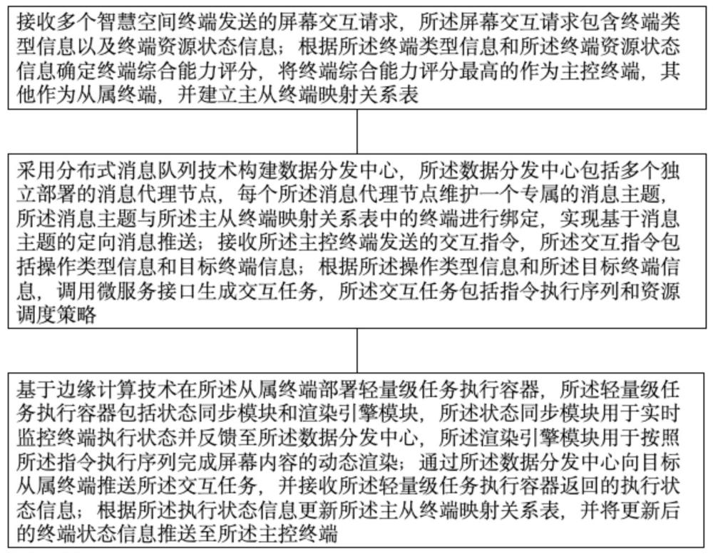 基于微服務架構與邊緣計算的智慧空間多屏協同交互方法與流程