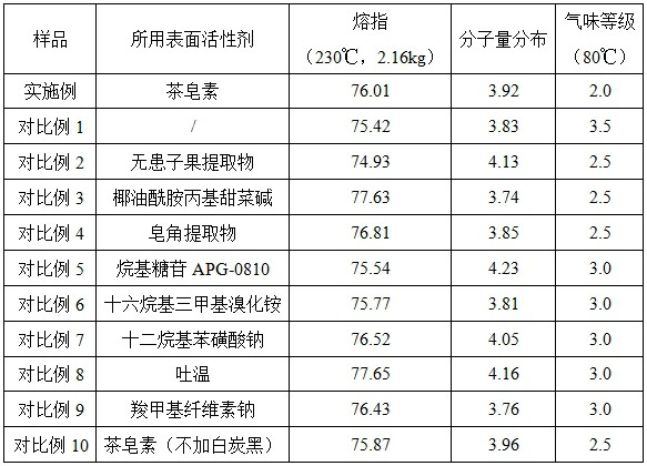 一種用于降低薄壁注塑聚丙烯樹脂氣味等級(jí)的制備方法與流程