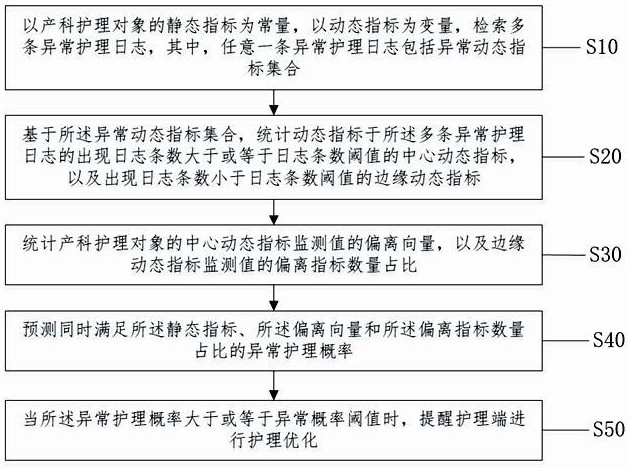 一種基于大數據的產科實時護理優化方法及系統