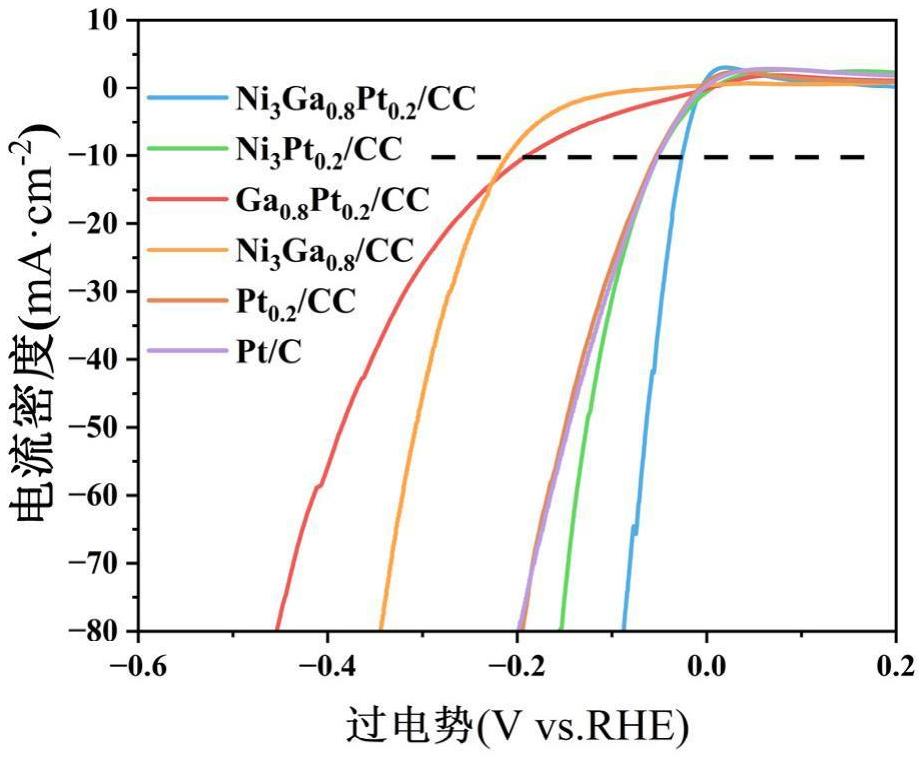 一種Ni3Ga0.8Pt0.2/CC催化劑及其制備方法和應(yīng)用