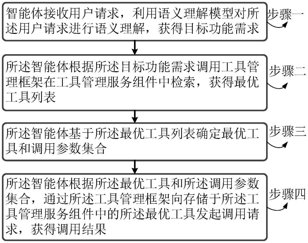 智能物聯網操作平臺中原生應用服務的調用方法及系統與流程