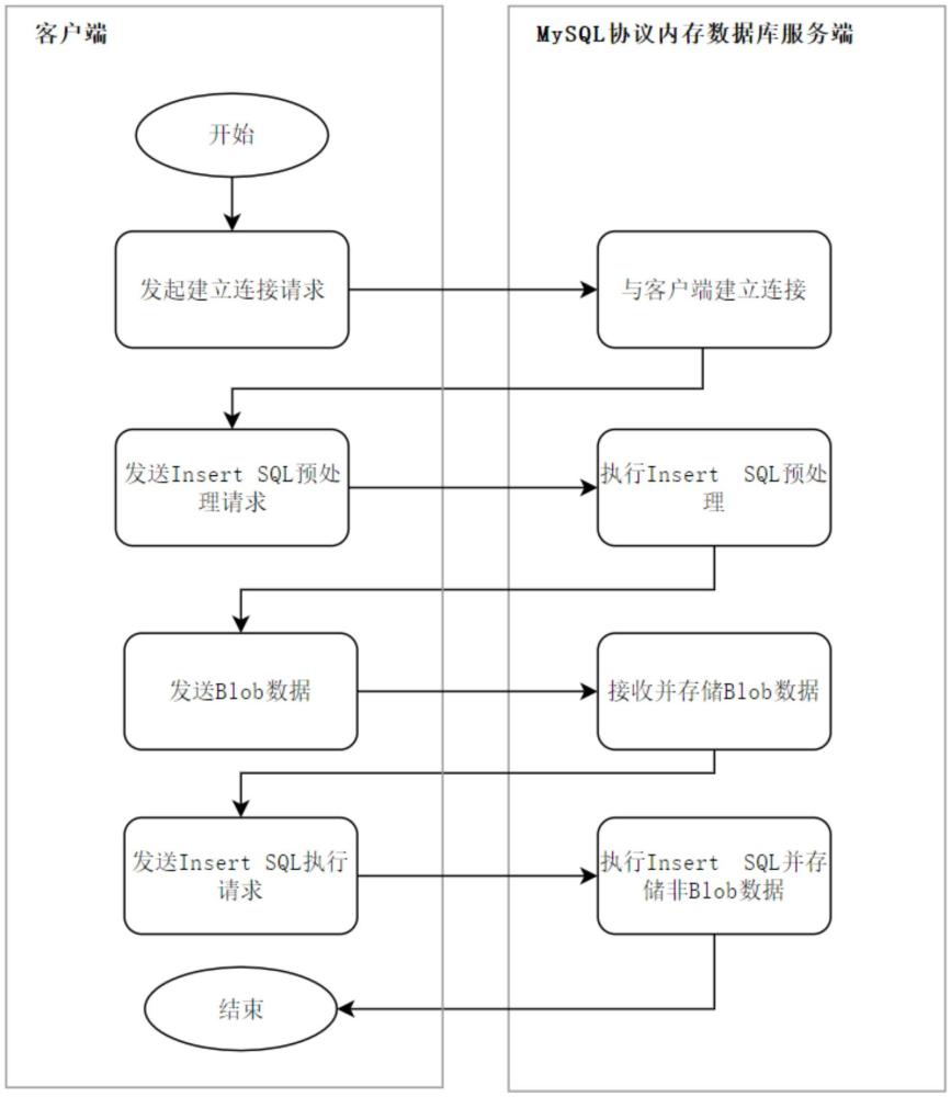 一種基于MySQL協議內存數據庫的Blob數據存儲方法與流程